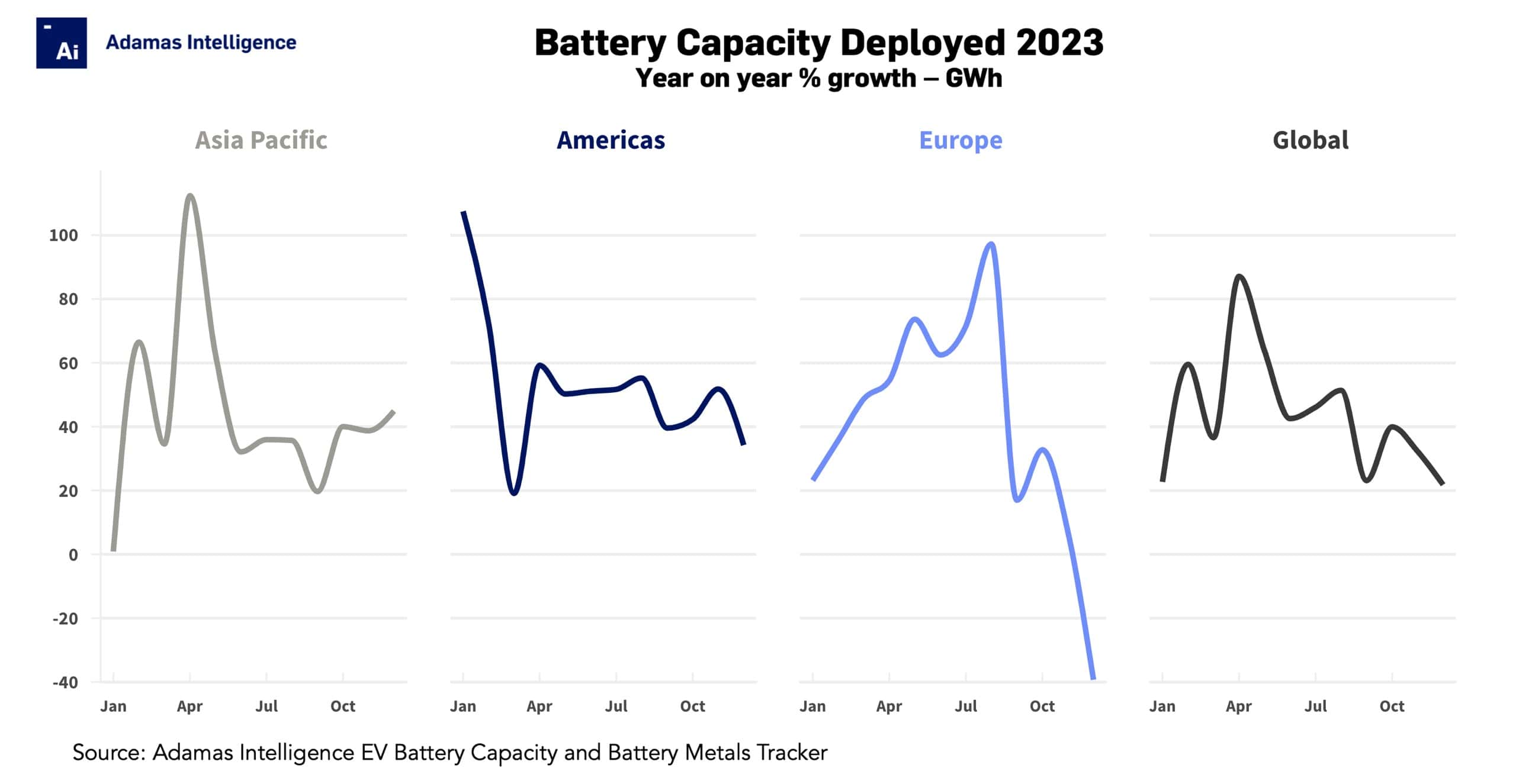 What electric car slowdown? Global EV industry breaks records