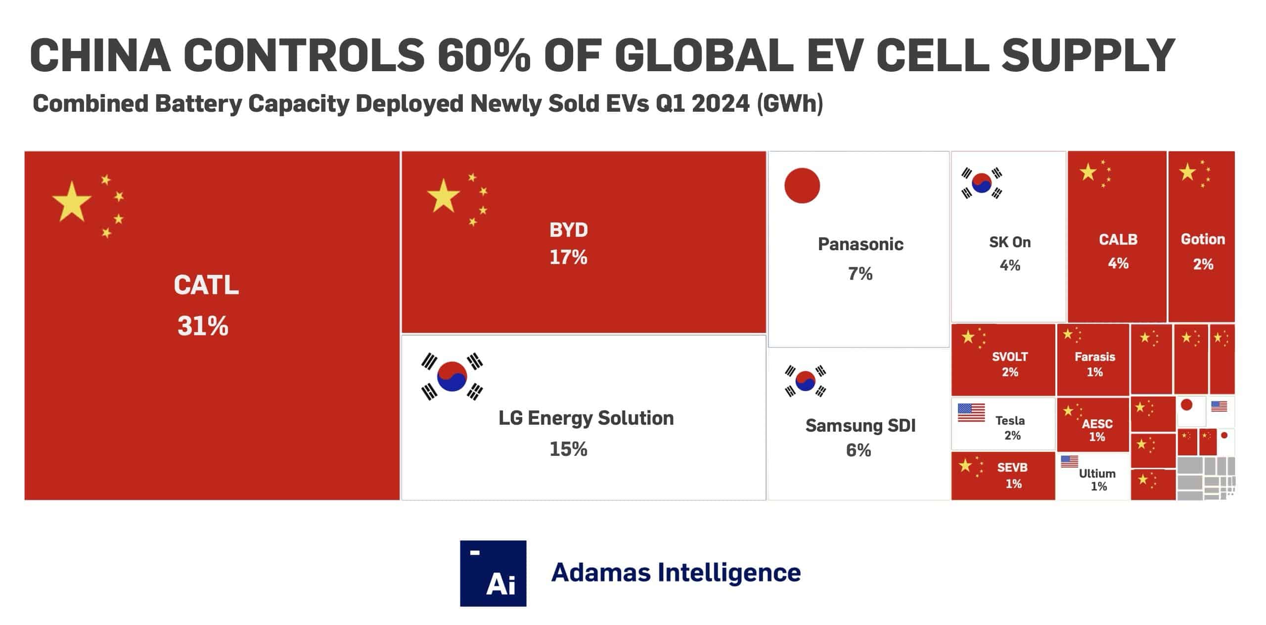 Global EV cell supply is 60% Chinese