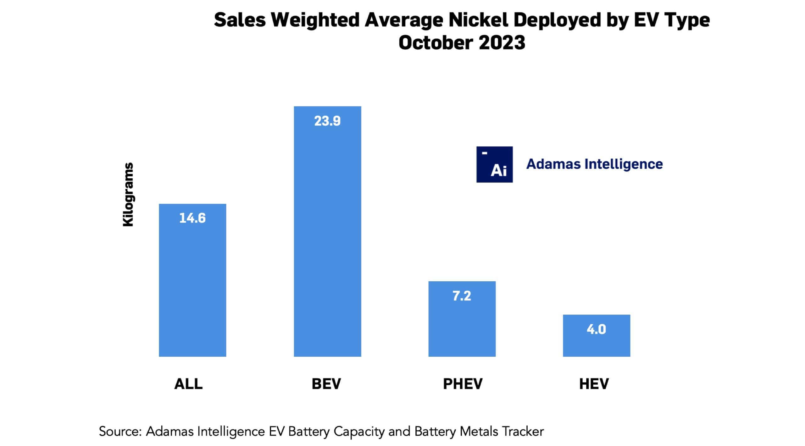 Nickel usage grows across all EV types