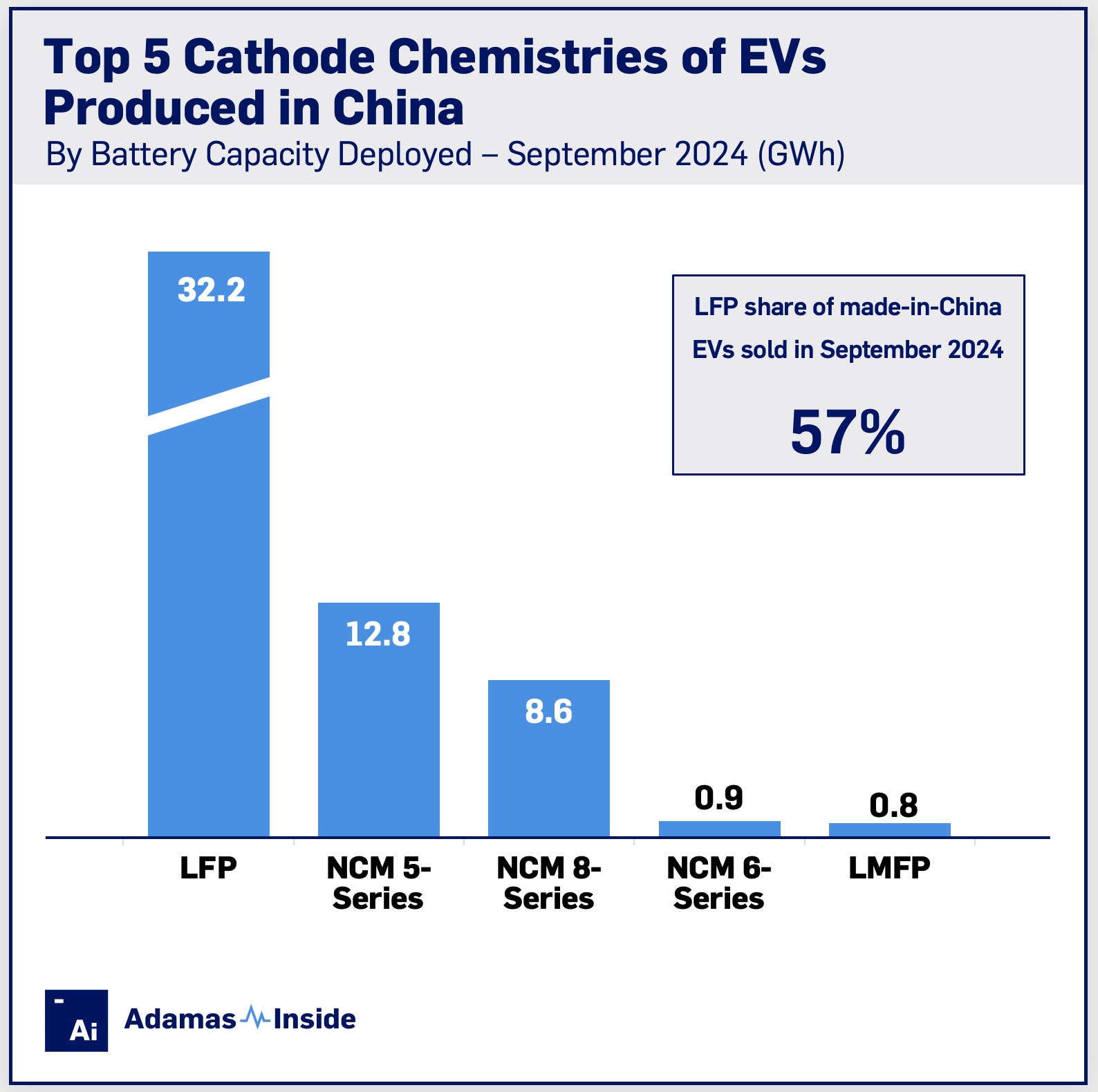 Top 5 cathodes made in china sep 2024