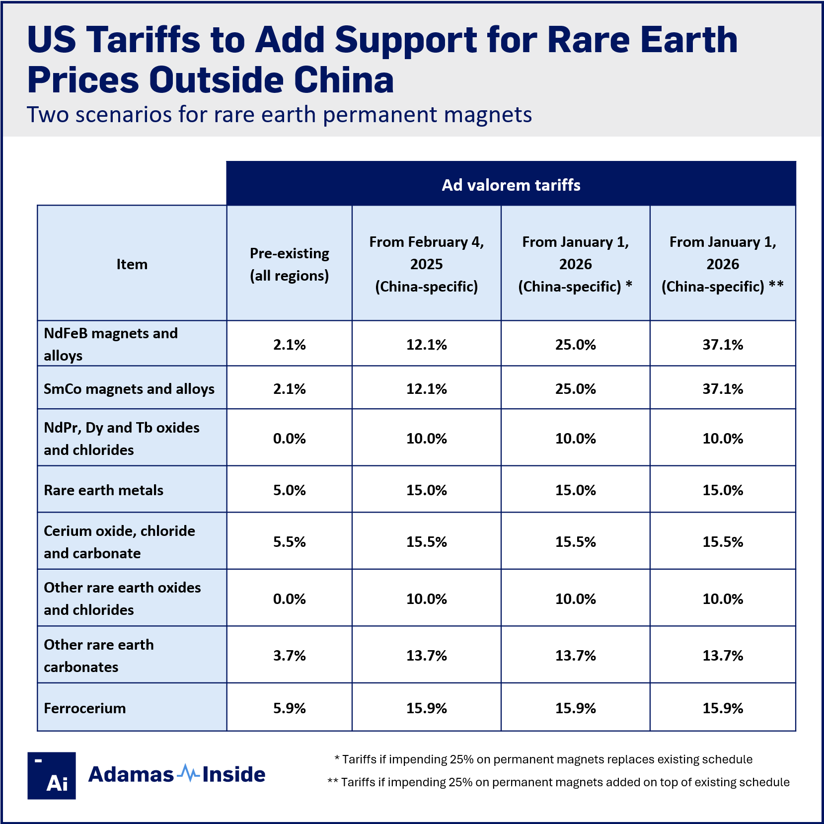 Us import tariffs china rare earths